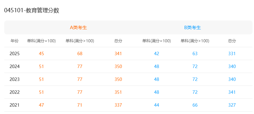 教育管理非全日制研究生歷年分?jǐn)?shù)線