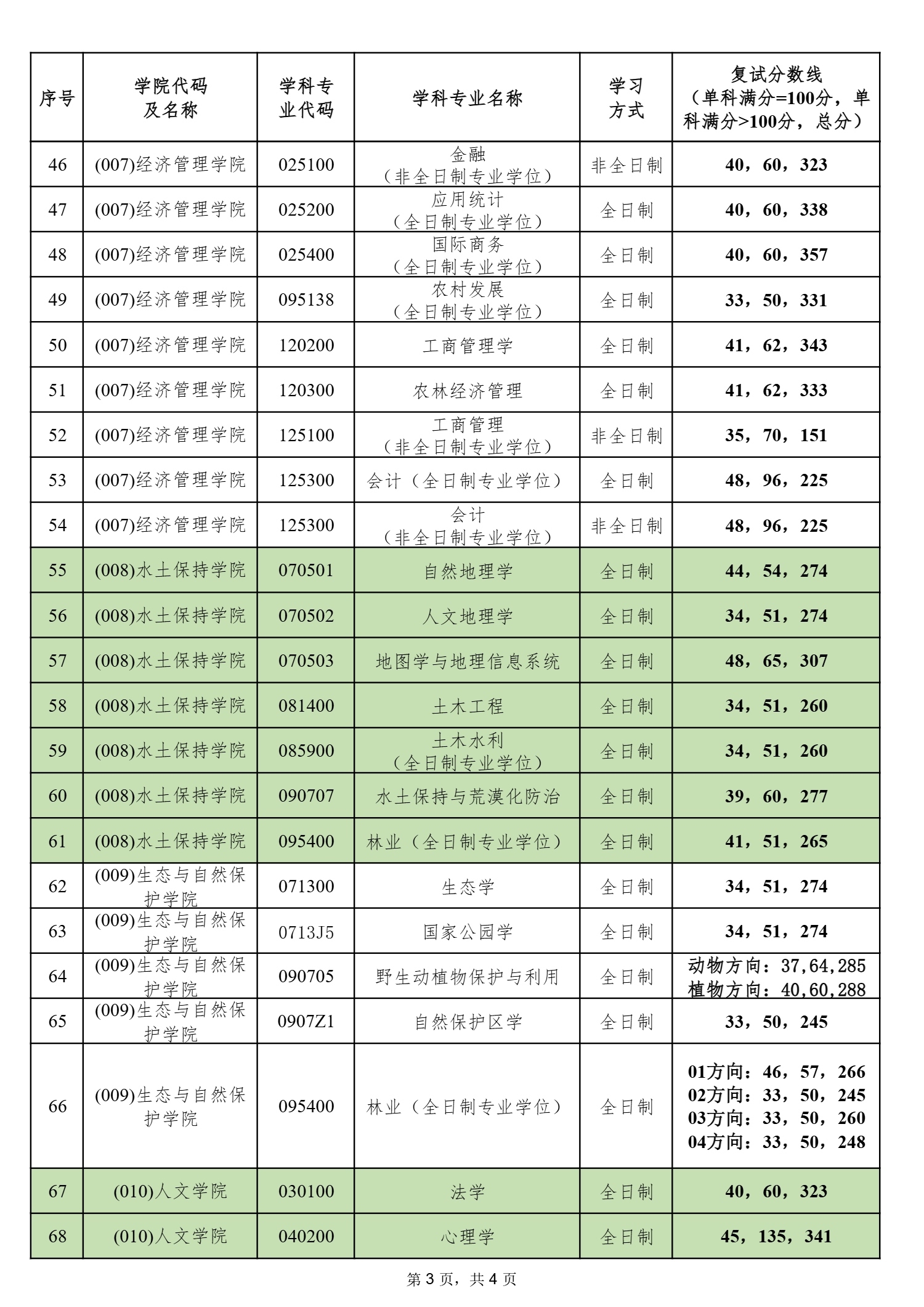 北京林業大學2025年碩士研究生招生考試復試分數線