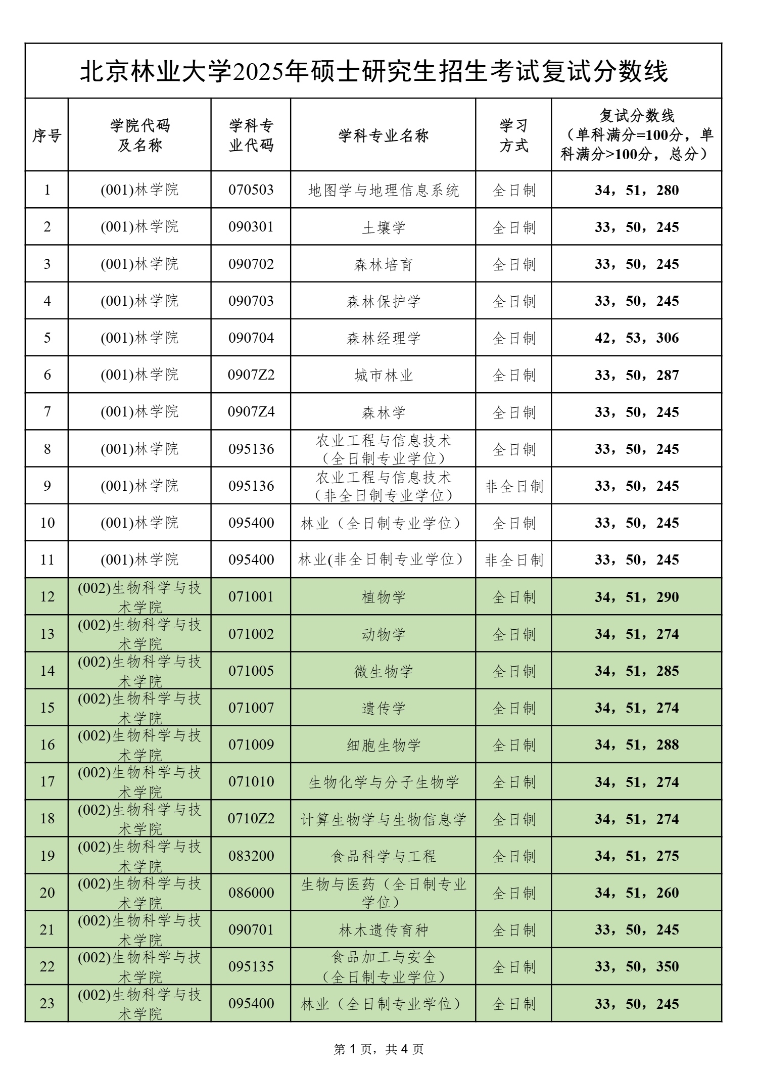 北京林業大學2025年碩士研究生招生考試復試分數線
