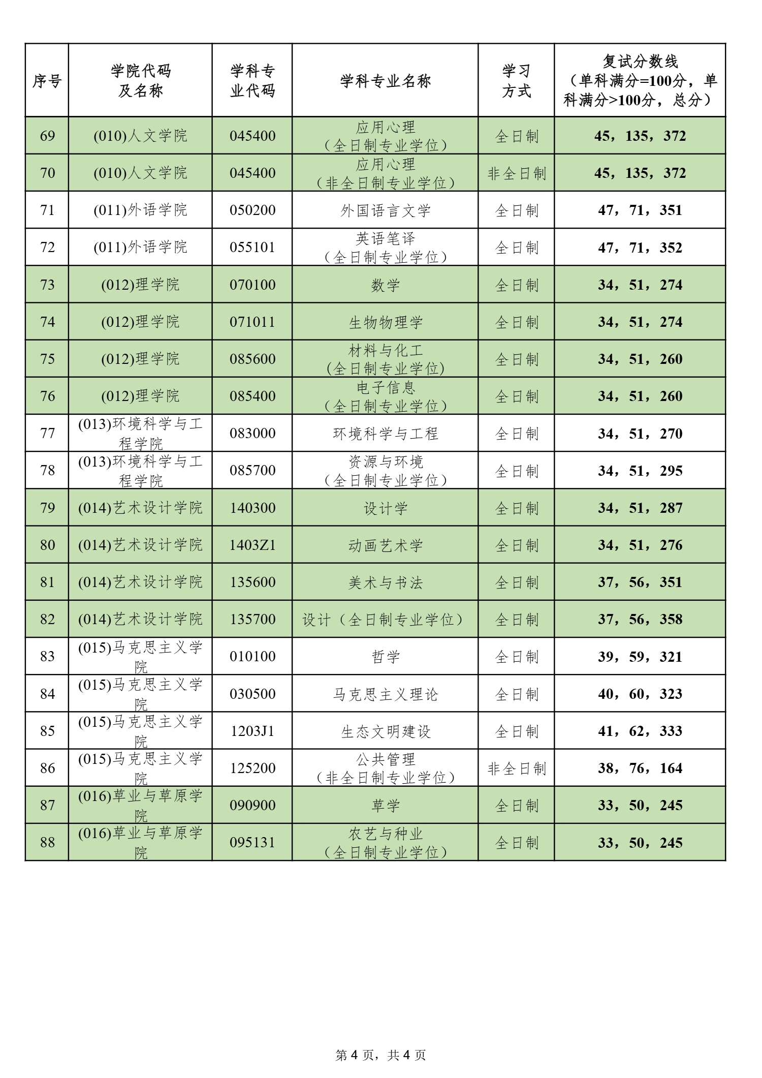 北京林業大學2025年碩士研究生招生考試復試分數線