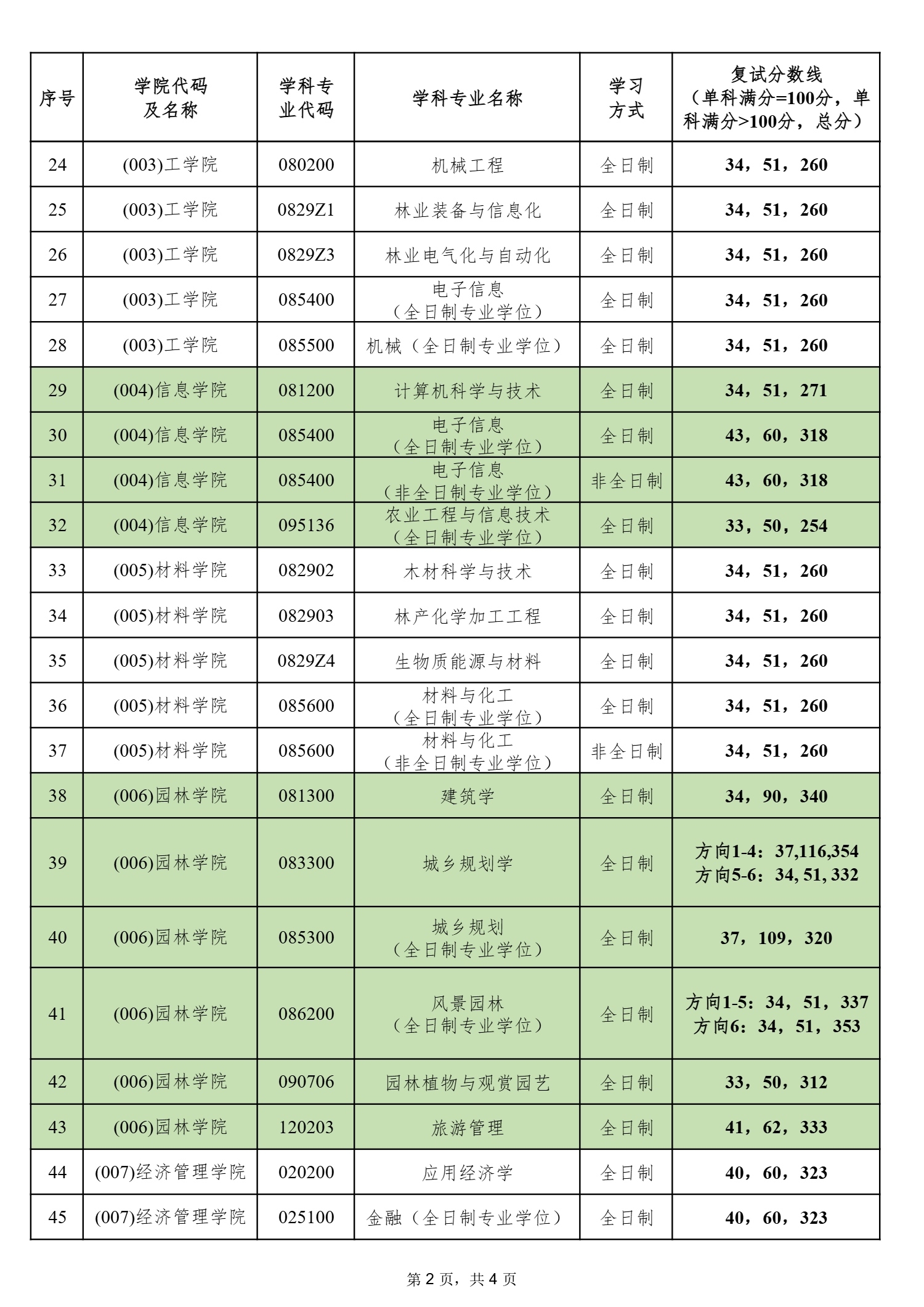 北京林業大學2025年碩士研究生招生考試復試分數線