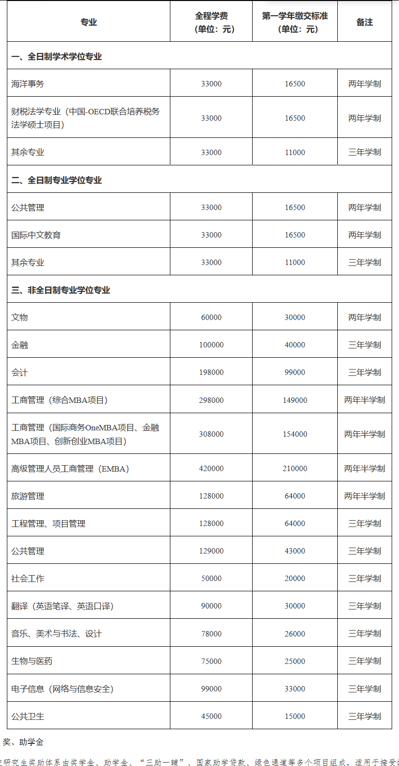 廈門大學碩士研究生收費