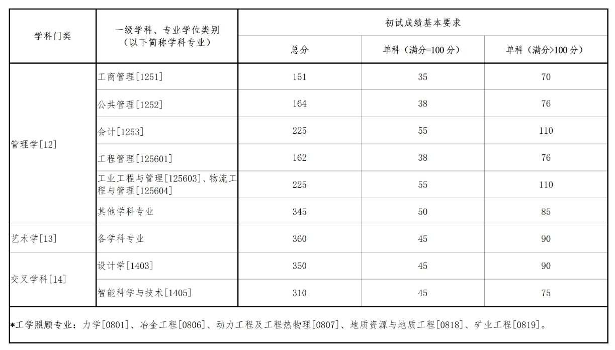《東北大學2025年碩士研究生招生考試考生進入復試的初試成績基本要求》