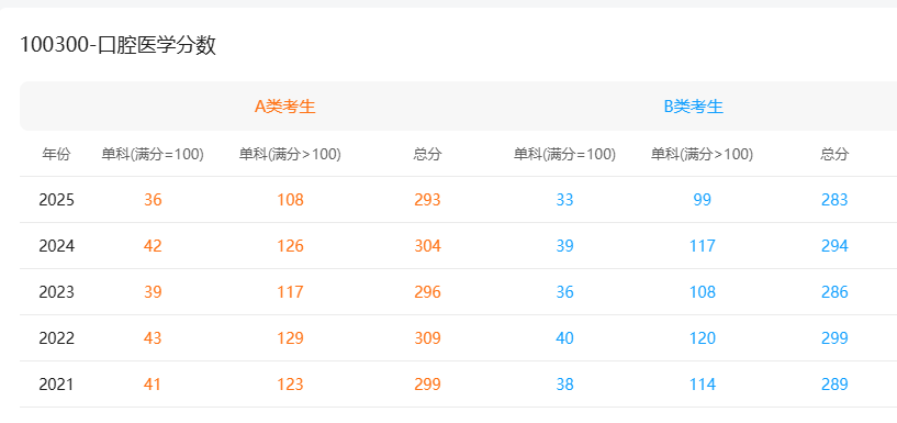 口腔醫(yī)學(xué)非全日制研究生歷年分數(shù)線
