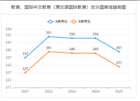 教育專碩近5年研考國家線