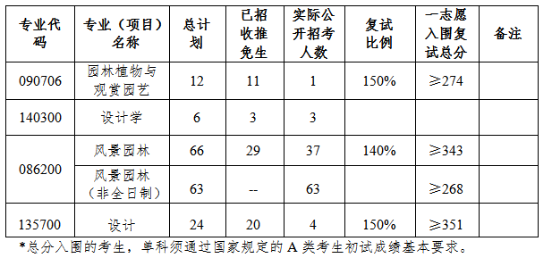 086200風景園林碩士2025分數線