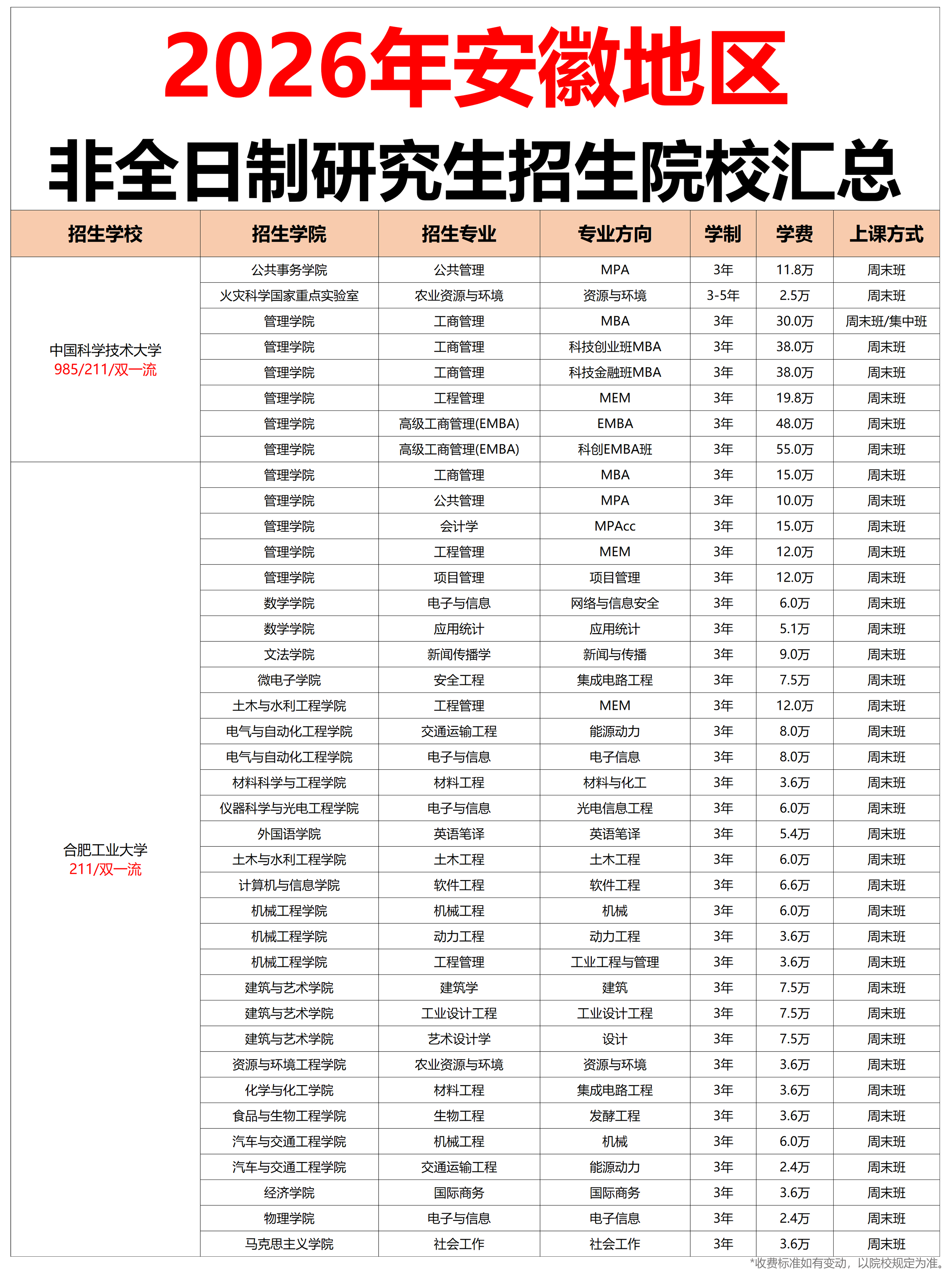 安徽非全日制研究生招生院校及專業(yè)