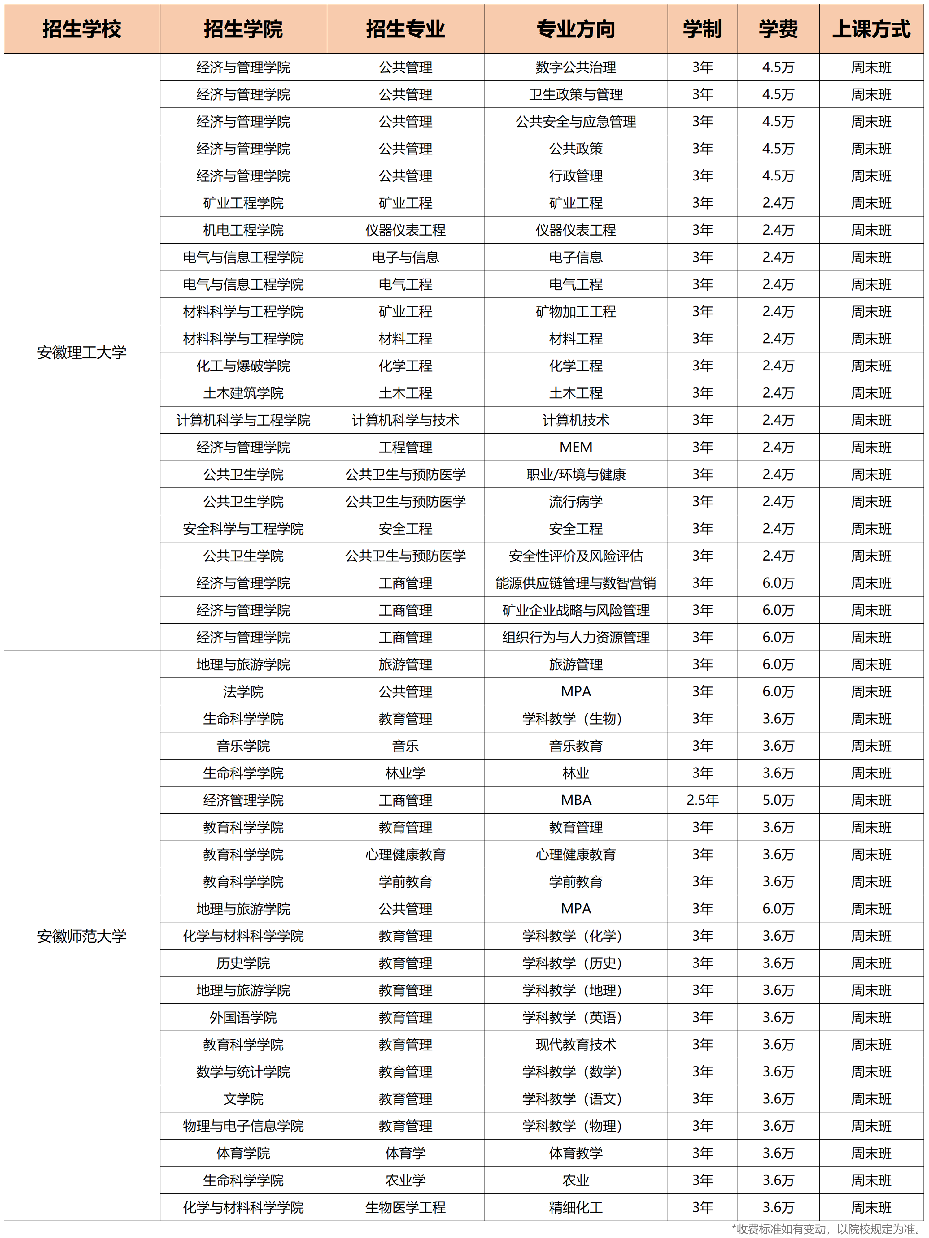 安徽非全日制研究生招生院校及專業(yè)