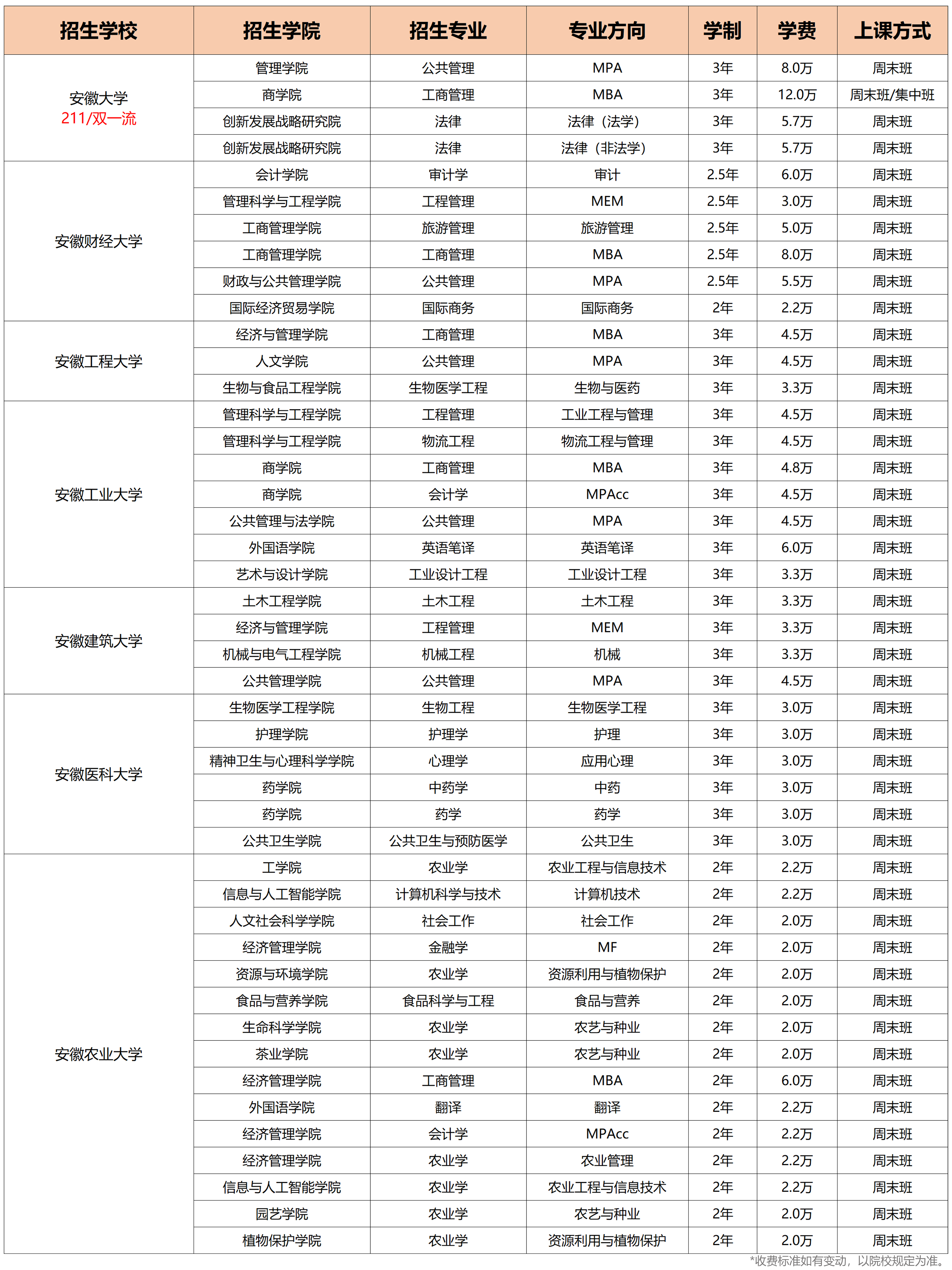 安徽非全日制研究生招生院校及專業(yè)