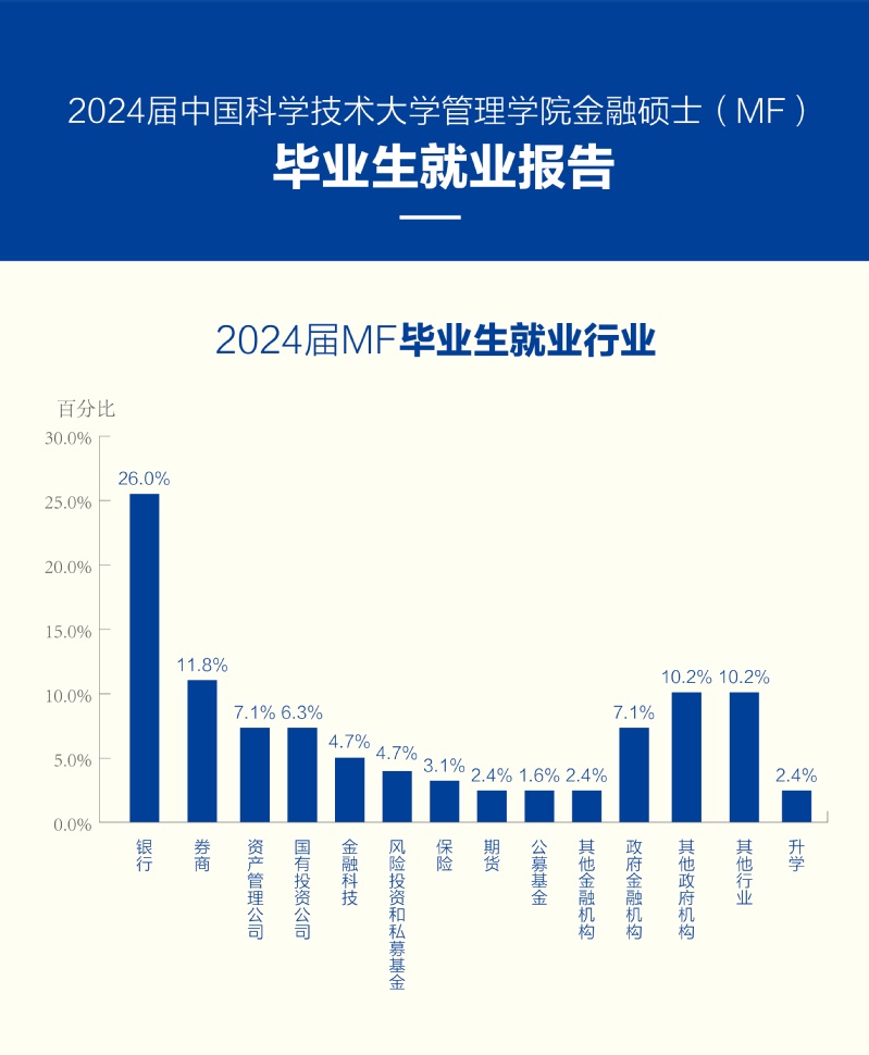 2024屆中國科學技術大學管理學院金融碩士（MF）畢業生就業報告