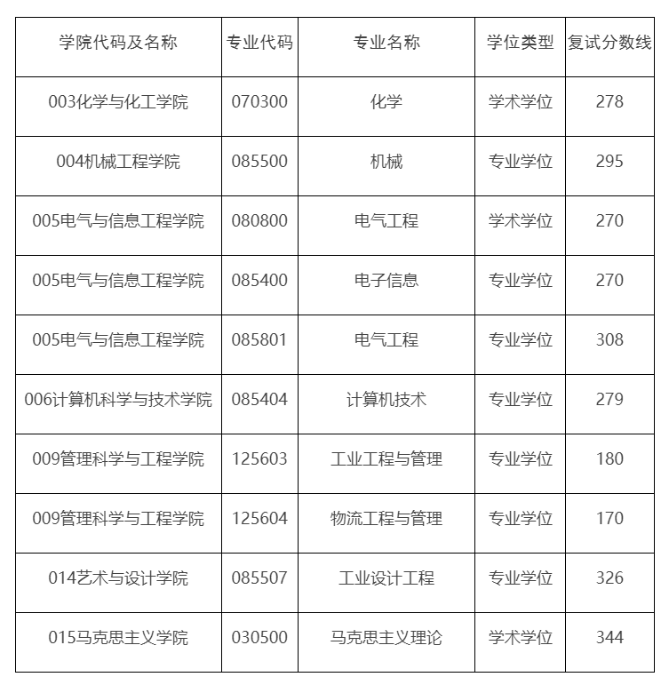 安徽工業(yè)大學(xué)2025年碩士研究生招生各專業(yè)復(fù)試分?jǐn)?shù)線