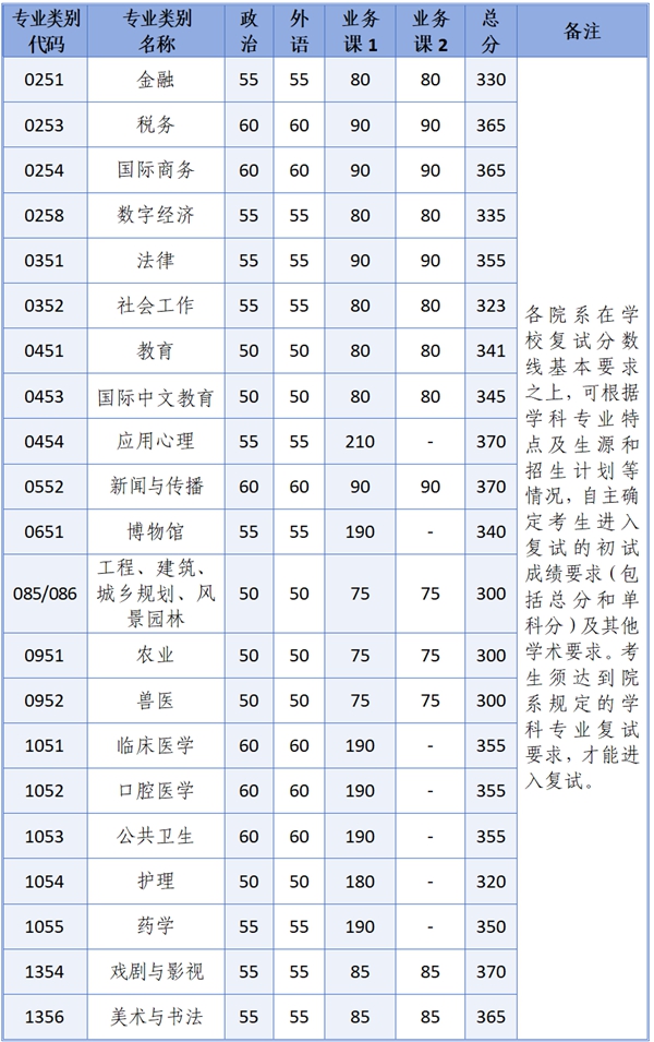 專業(yè)學位