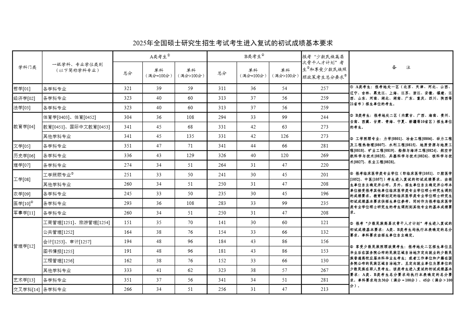《2025年全國碩士研究生招生考試考生進(jìn)入復(fù)試的初試成績基本要求》