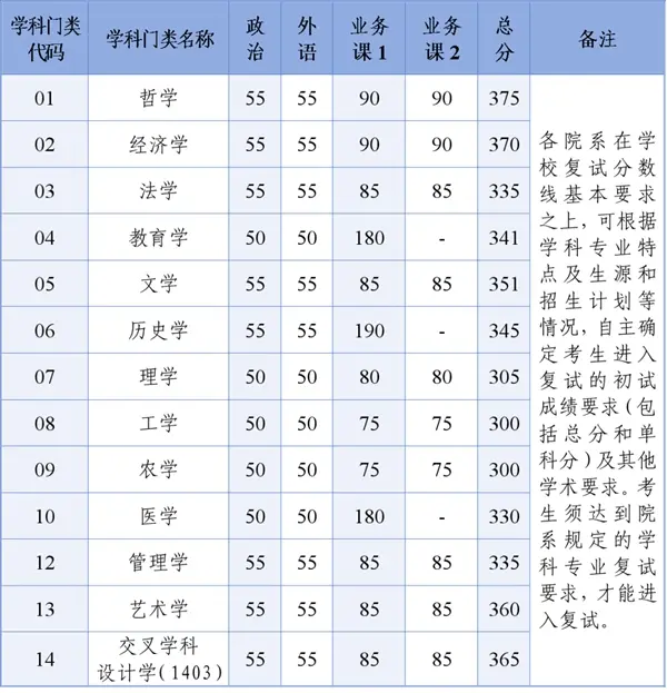 985硕士|浙江大学非全日制研究生招生简章及费用汇总，附分数线