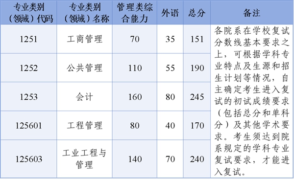 專業(yè)學位