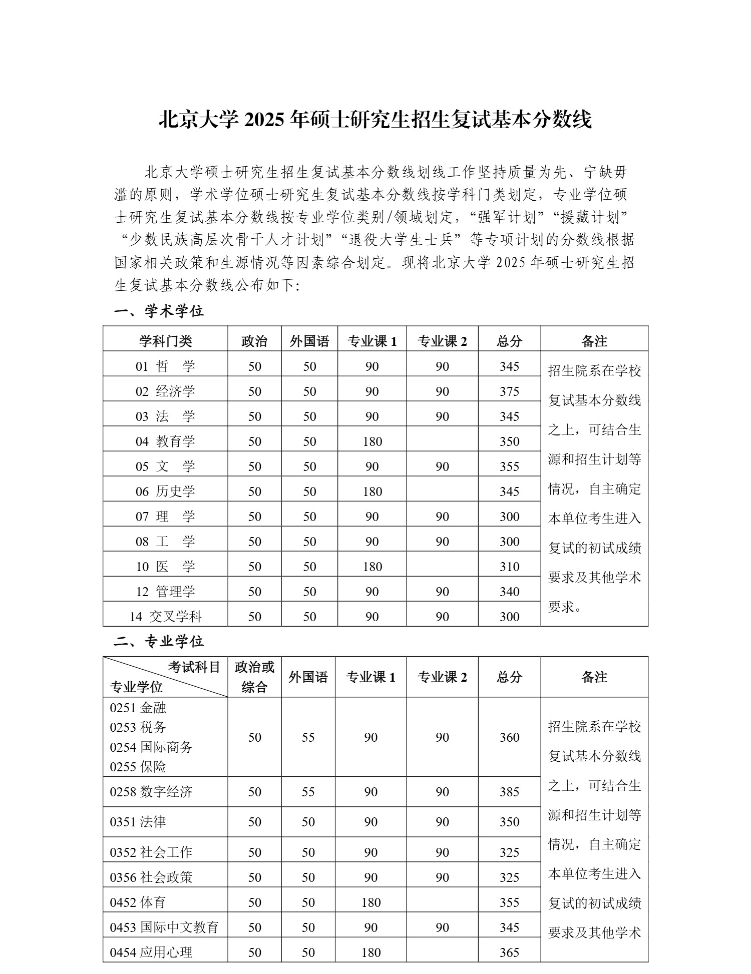 北京大學(xué)2025年碩士研究生招生復(fù)試基本分?jǐn)?shù)線