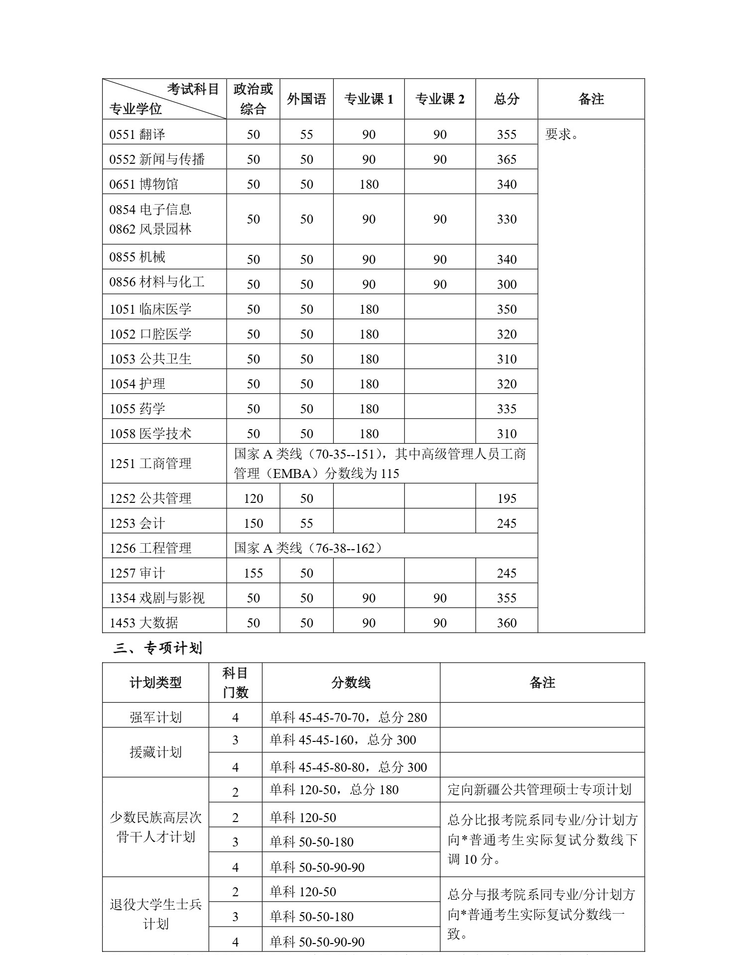 北京大學(xué)2025年碩士研究生招生復(fù)試基本分?jǐn)?shù)線