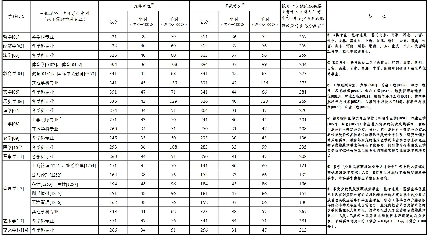 云南大学2026年非全日制研究生招生简章及专业目录一览（内含国家分数线）