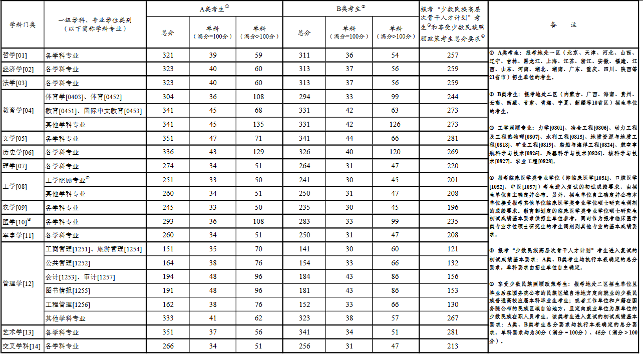 《2025年全國(guó)碩士研究生招生考試考生進(jìn)入復(fù)試的初試成績(jī)基本要求》