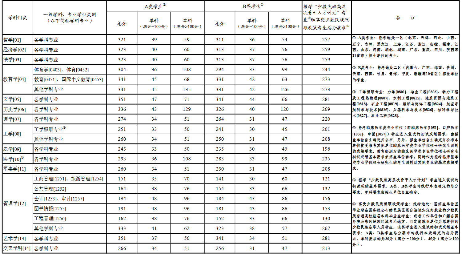 2026年西藏大學(xué)非全日制研究生招生專(zhuān)業(yè)目錄及招生簡(jiǎn)章匯總，附國(guó)家分?jǐn)?shù)線