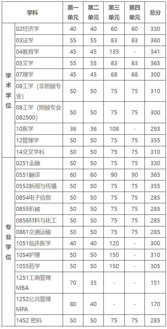 2025年電子科技大學全國碩士研究生招生考試初試成績基本要求