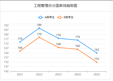 工程管理近5年國家線