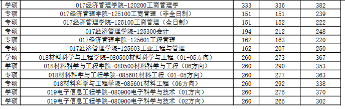 河北工業(yè)大學(xué)2025年碩士生錄取分?jǐn)?shù)統(tǒng)計(jì)