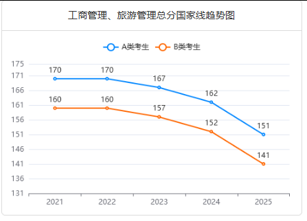 工商管理、旅游管理近5年國家線