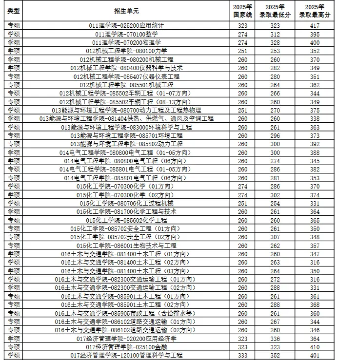 河北工业大学2026年非全日制研究生招生简章：专业目录、学制学费、录取分数线