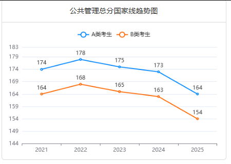 公共管理近5年國家線