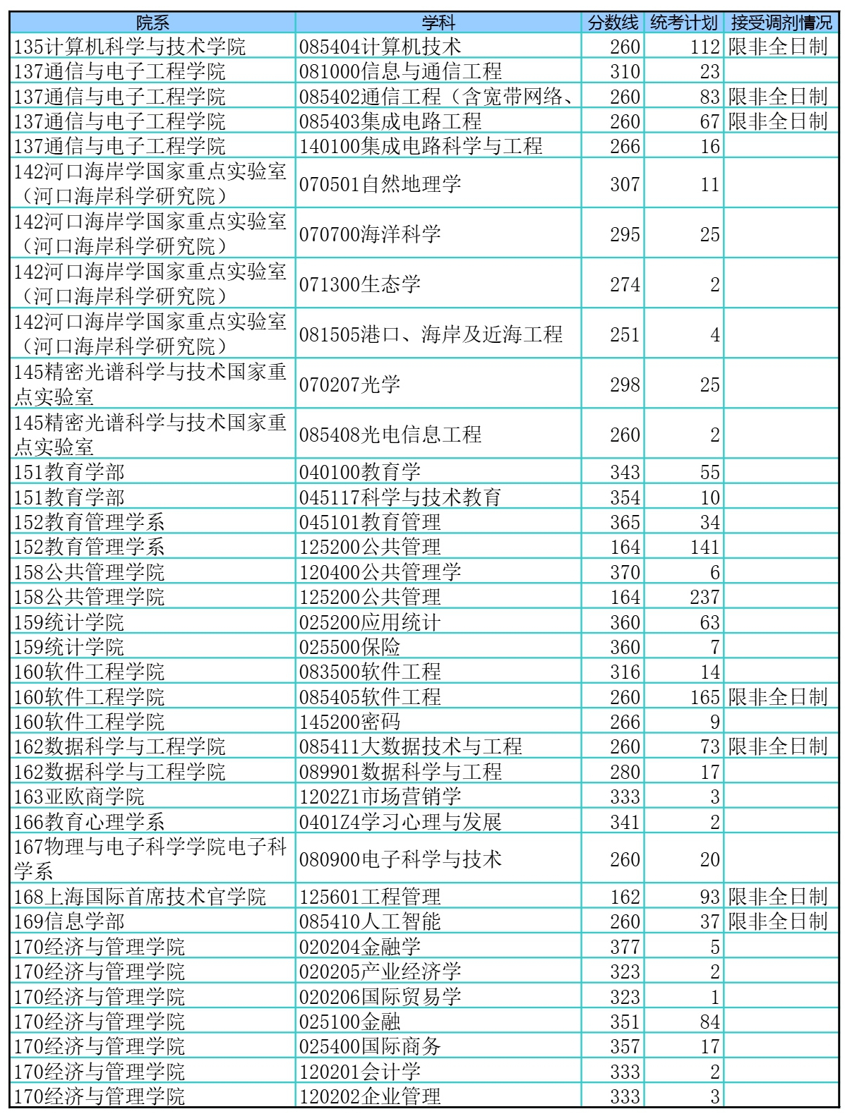 華東師范大學2025年碩士研究生招生考試考生進入復試的初試成績要求