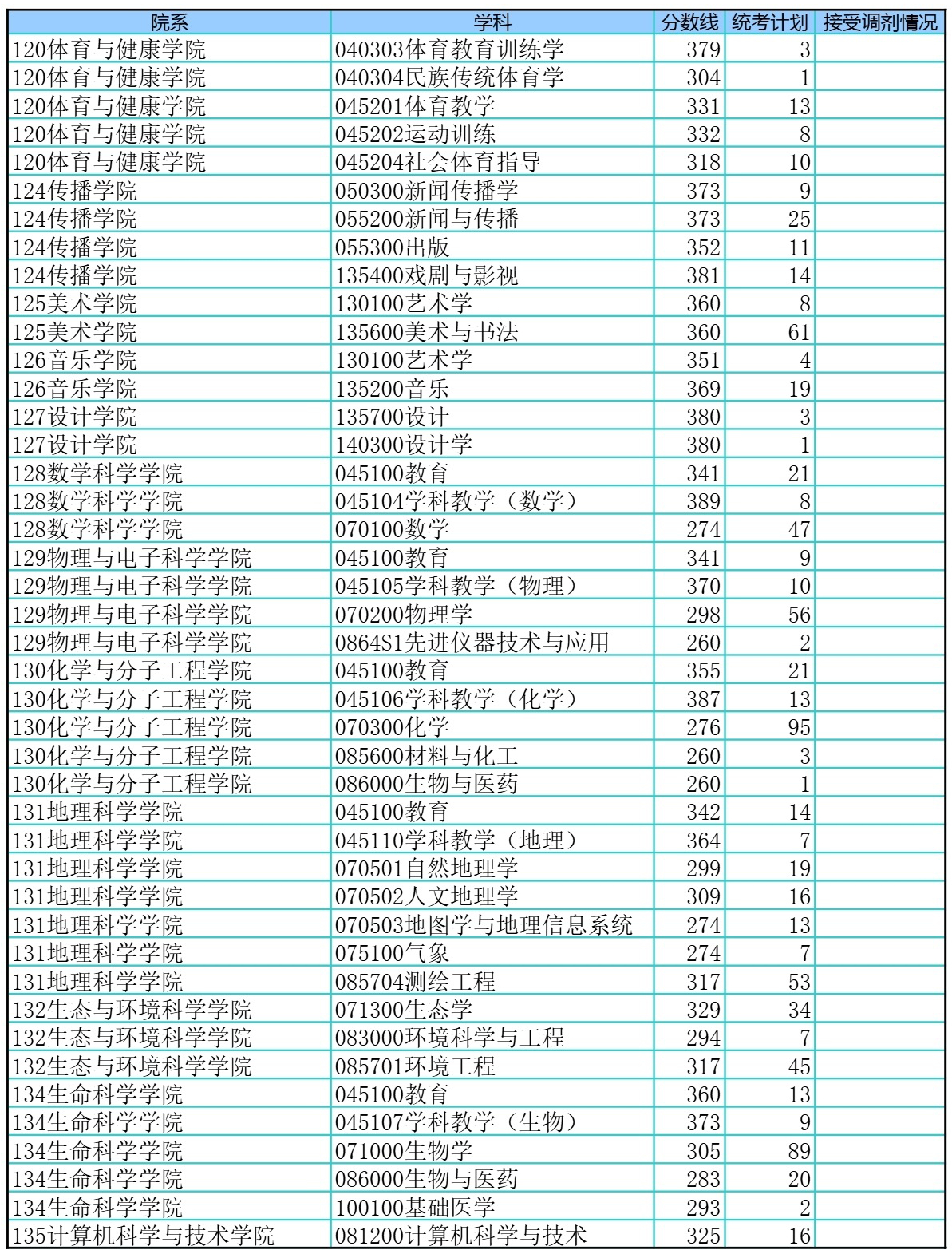 華東師范大學2025年碩士研究生招生考試考生進入復試的初試成績要求