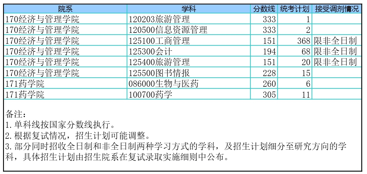 華東師范大學2025年碩士研究生招生考試考生進入復試的初試成績要求