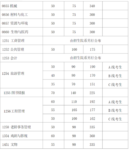 復旦大學分數(shù)線
