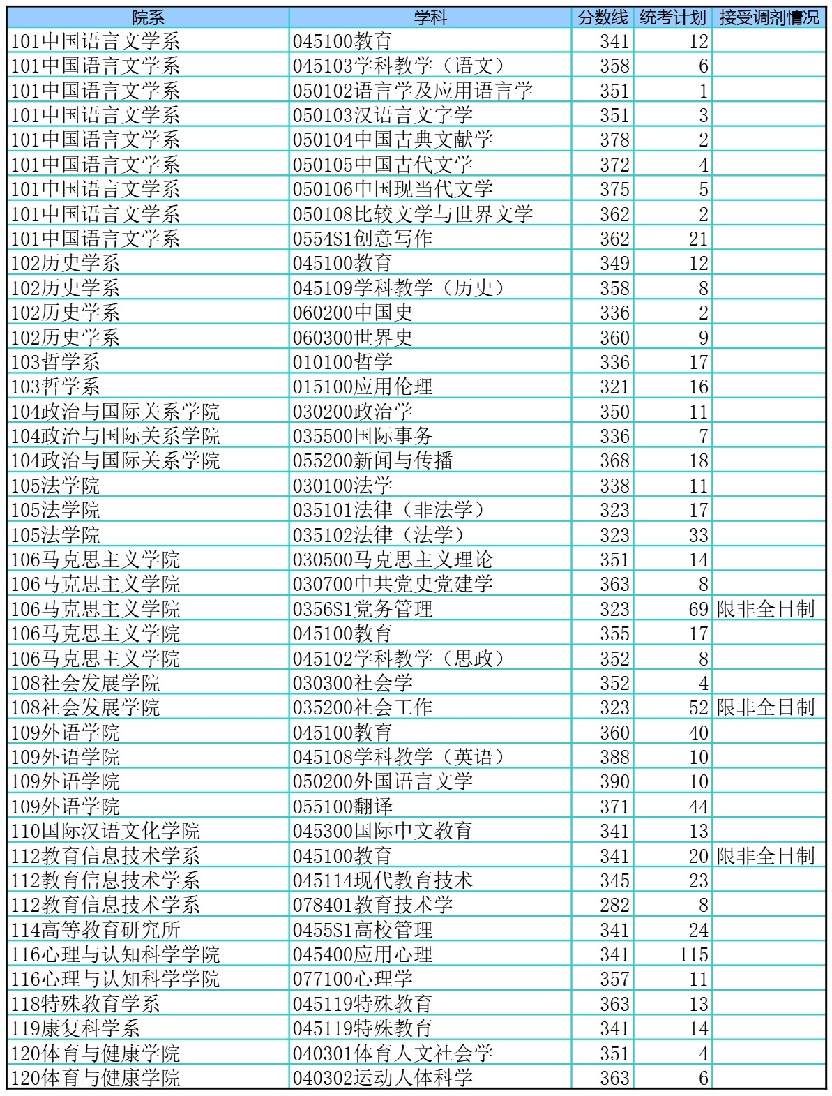華東師范大學2025年碩士研究生招生考試考生進入復試的初試成績要求