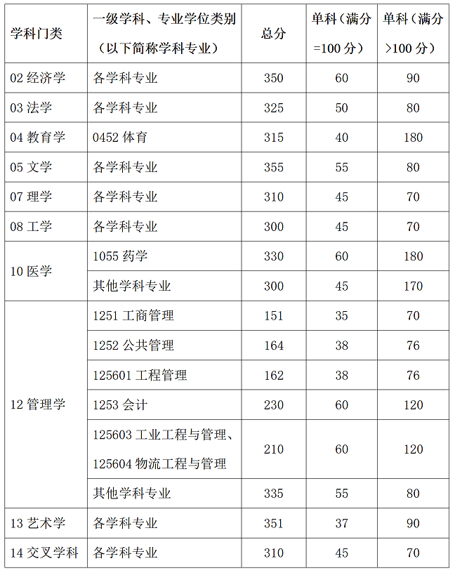 華南理工大學(xué)2025年碩士研究生招生考試考生進(jìn)入復(fù)試的初試成績基本要求