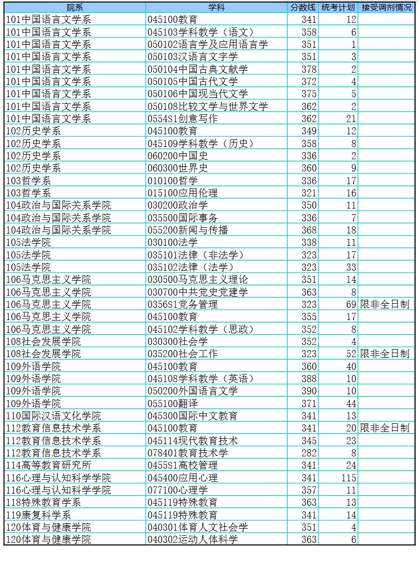 華東師范大學(xué)2025年碩士研究生招生考試考生進(jìn)入復(fù)試的初試成績要求