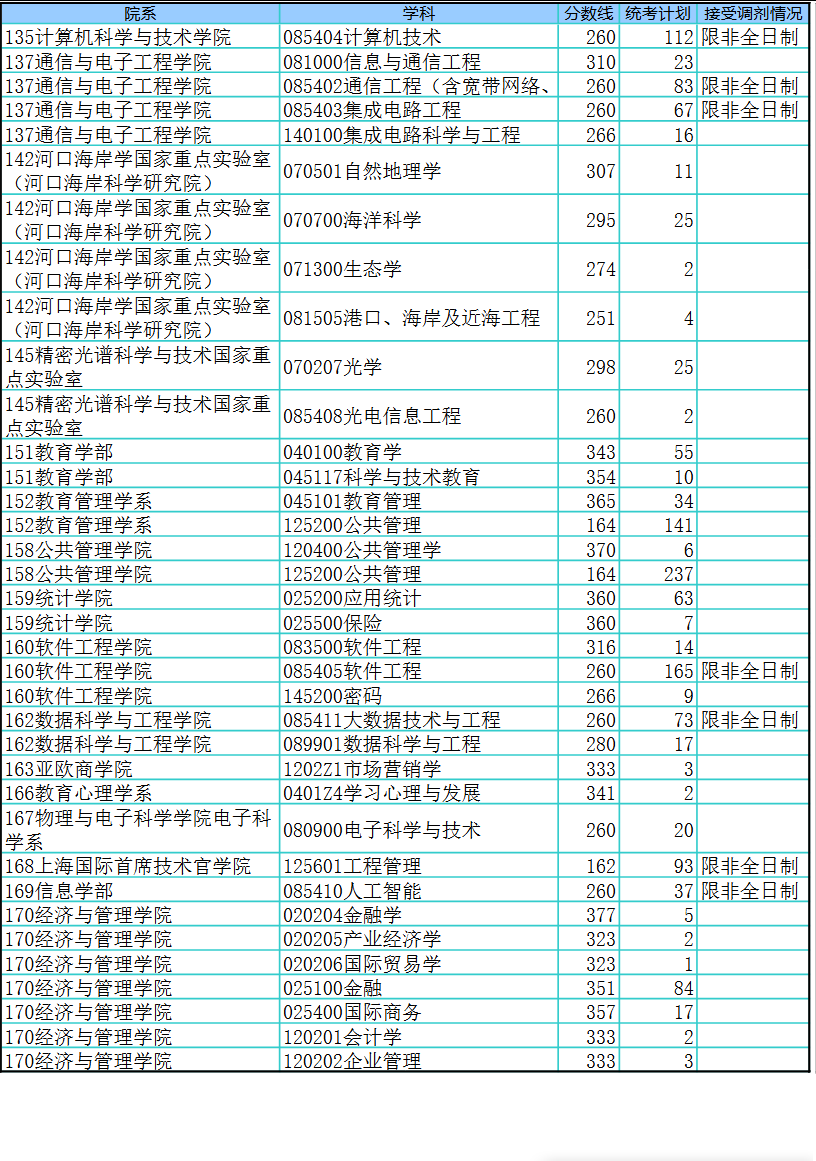 華東師范大學(xué)2025年碩士研究生招生考試考生進(jìn)入復(fù)試的初試成績要求