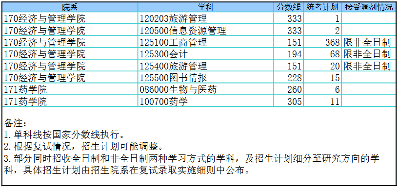 華東師范大學(xué)2025年碩士研究生招生考試考生進(jìn)入復(fù)試的初試成績要求