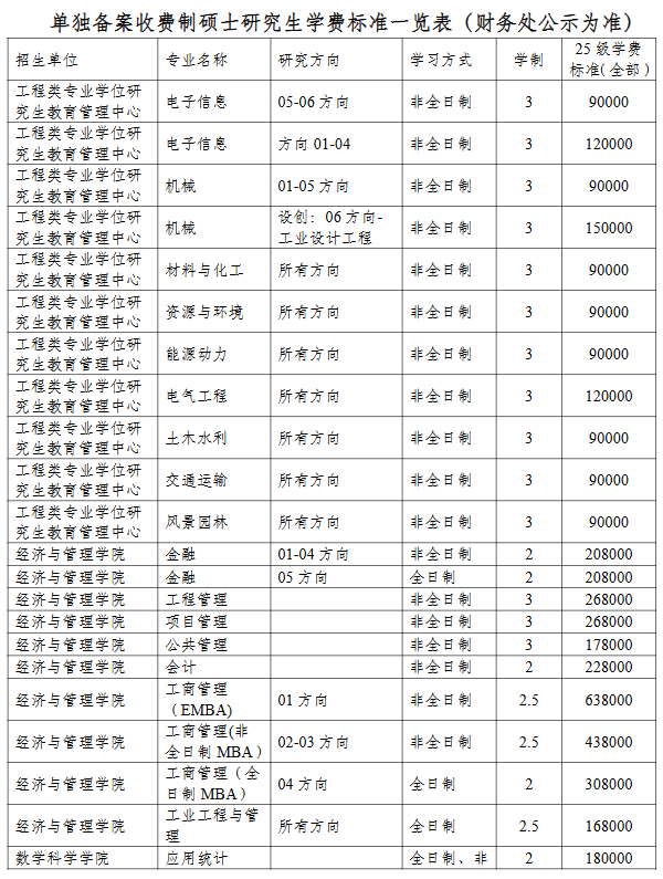 同濟大學-單獨備案收費制碩士研究生學費標準一覽表