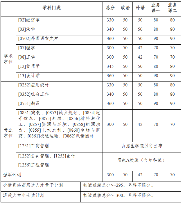 哈爾濱工業(yè)大學(xué)2025年碩士研究生招生考試復(fù)試基本線