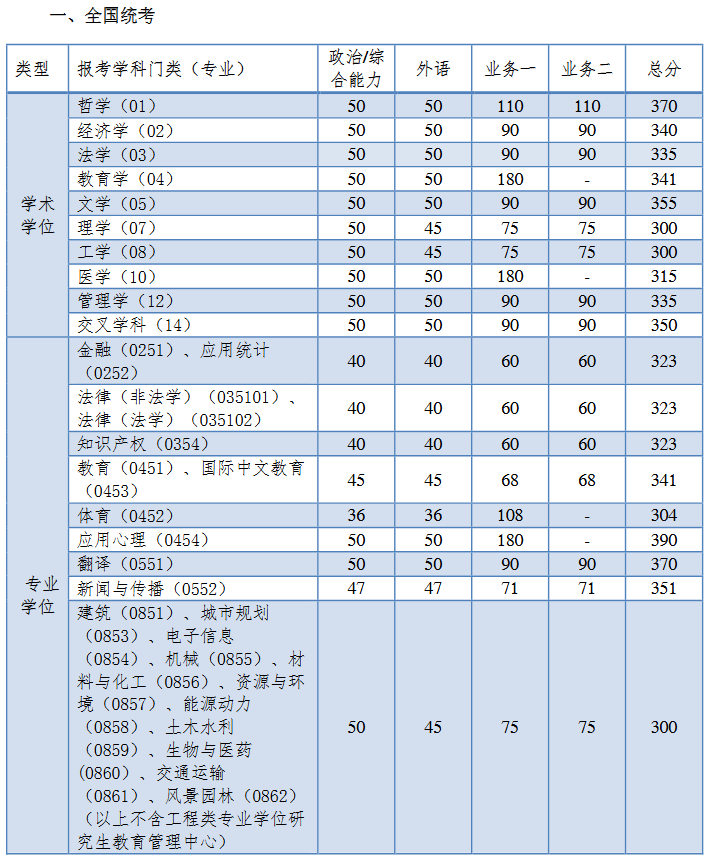 《同濟大學2025年全國碩士研究生招生考試進入復試的初試成績基本要求》