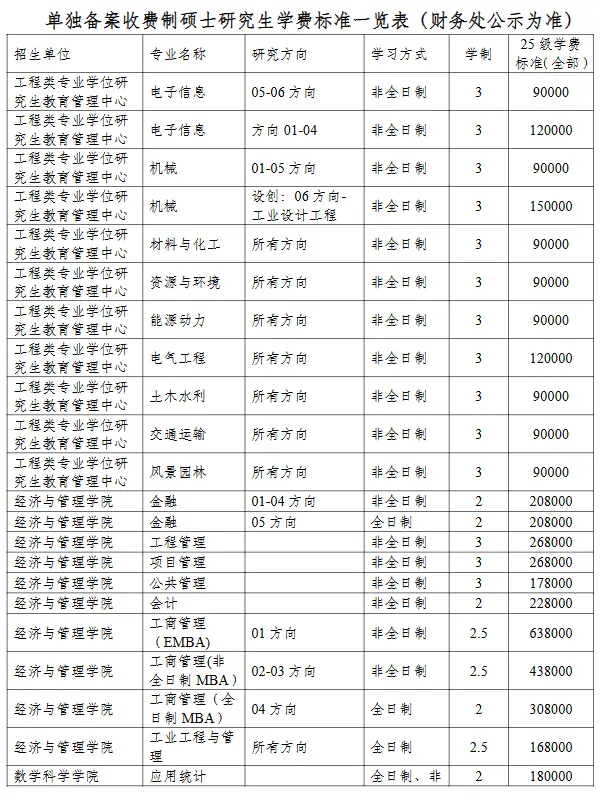 2026年同济大学非全日制研究生招生简章及专业目录，附往年分数线
