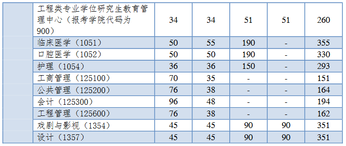 《同濟大學2025年全國碩士研究生招生考試進入復試的初試成績基本要求》