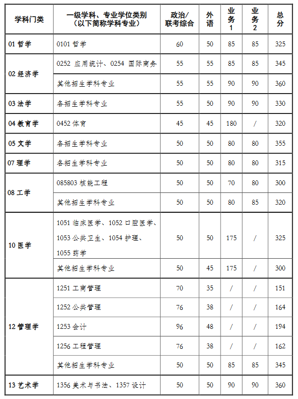 《西安交通大學(xué)2025年碩士研究生招生復(fù)試基本分?jǐn)?shù)線》