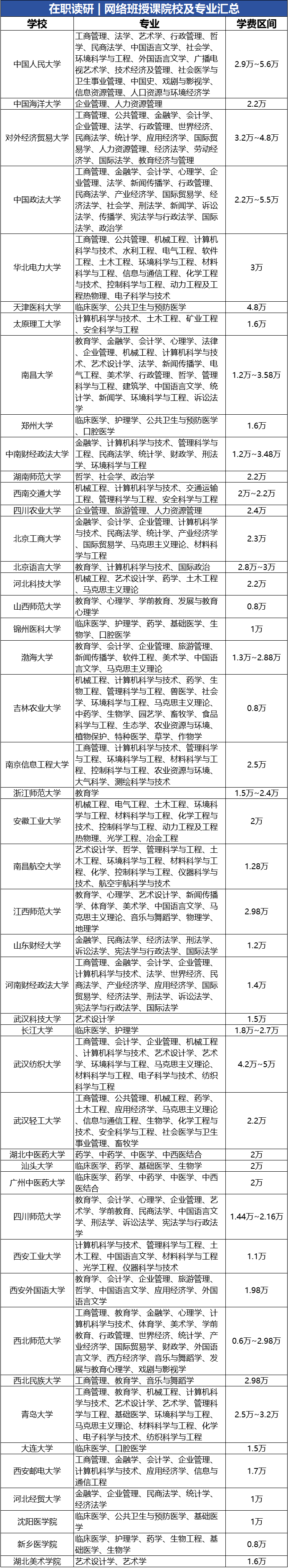 網絡班在職研究生招生院校匯總