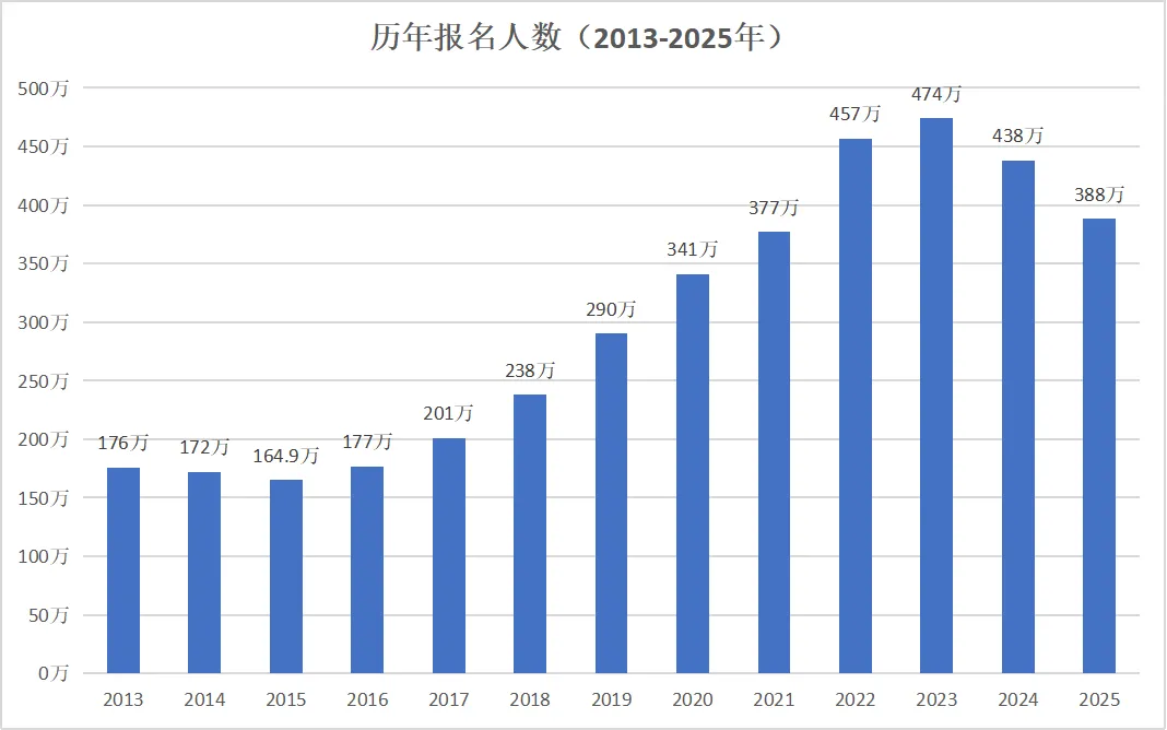 全國(guó)碩士研究生報(bào)名人數(shù)
