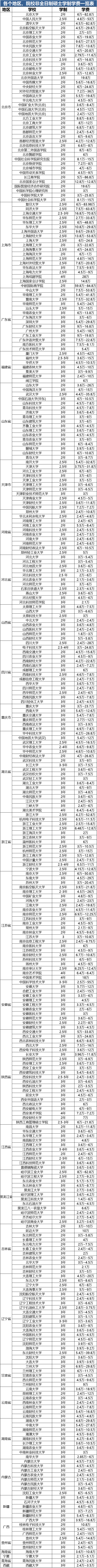 非全日制研究生招生院校及學制學費匯總