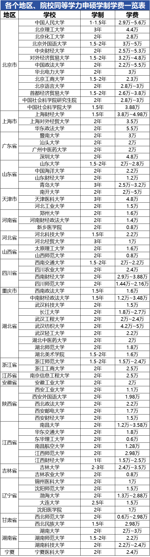 同等學力申碩招生院校及學制學費匯總