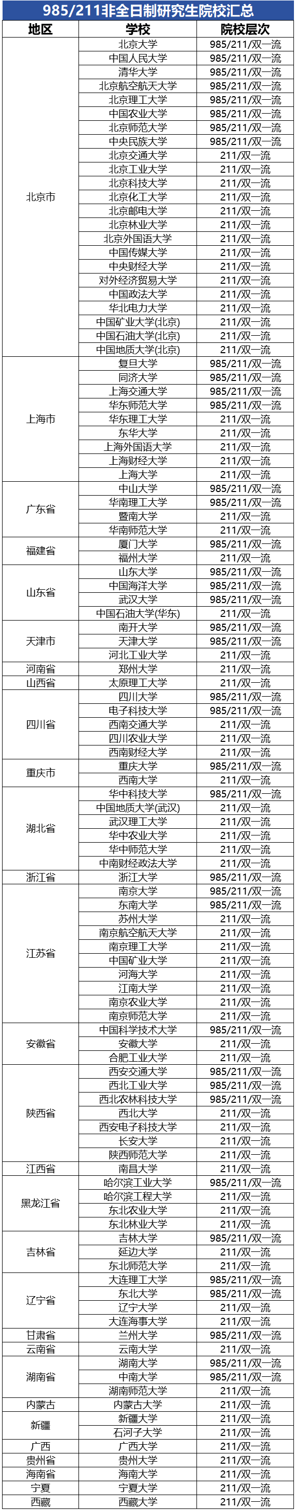 非全日制研究生招生院校匯總